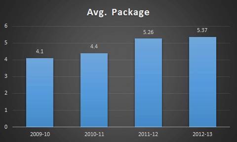 Avg Package Statistics