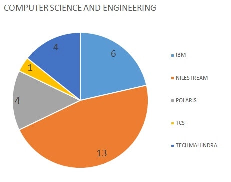 NITAP CSE Placements 2014