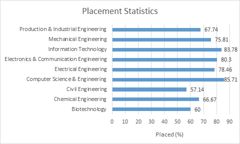 NIT Allahabad 2015 Placement Statistics