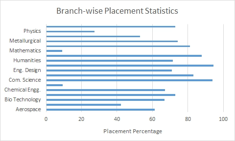 IIT Madras Placements 2015 Branchwise