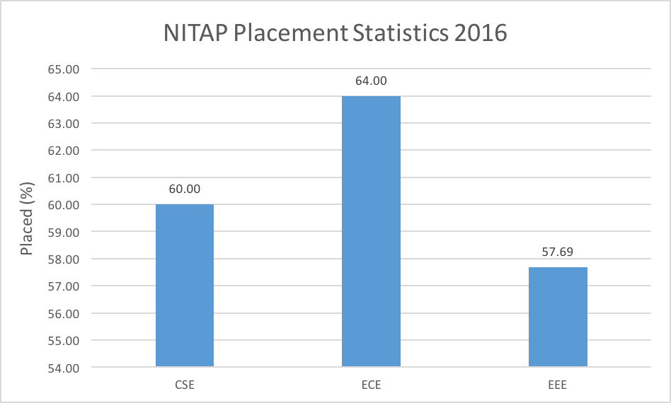 nitap-placement-stats-2016