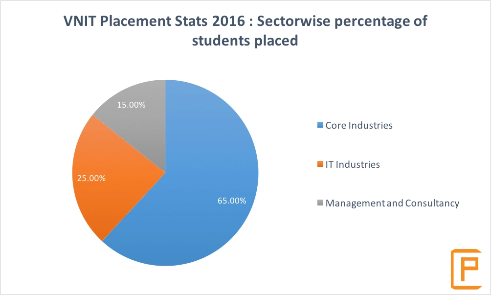 vnit-sectorwise-placed-2016