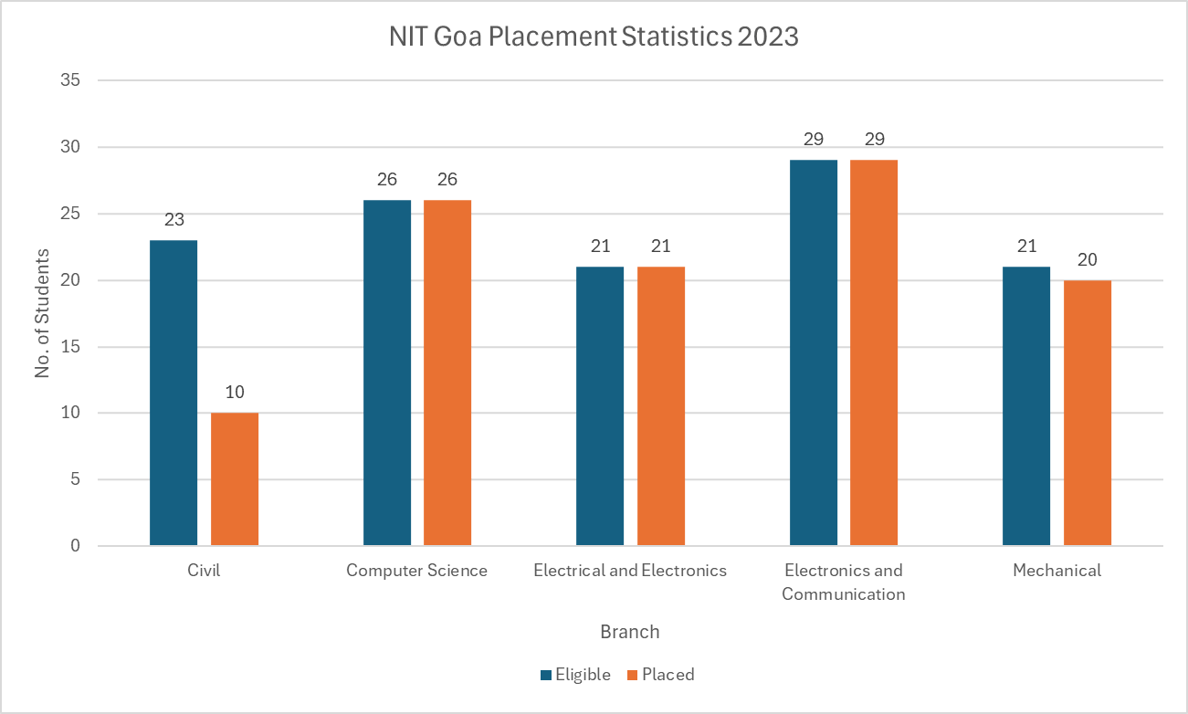 Nit Goa Admission Cutoff Fees Placements College Pravesh