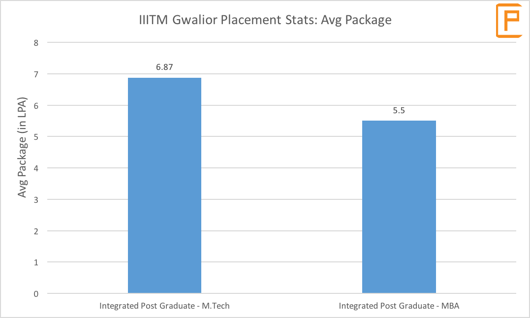 ABV-IIITM Gwalior - Info, Ranking, Cutoff & Placements 2018 | College ...