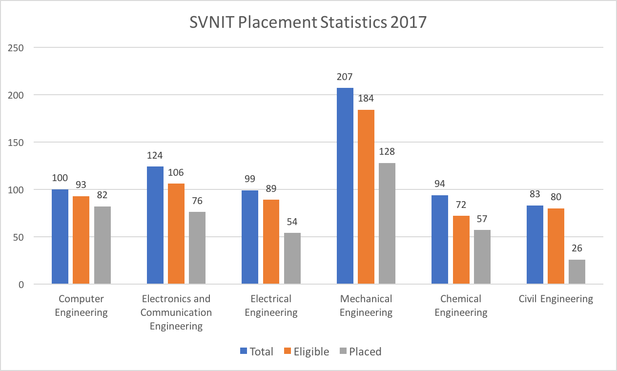 SVNIT Placement Statistics 2017