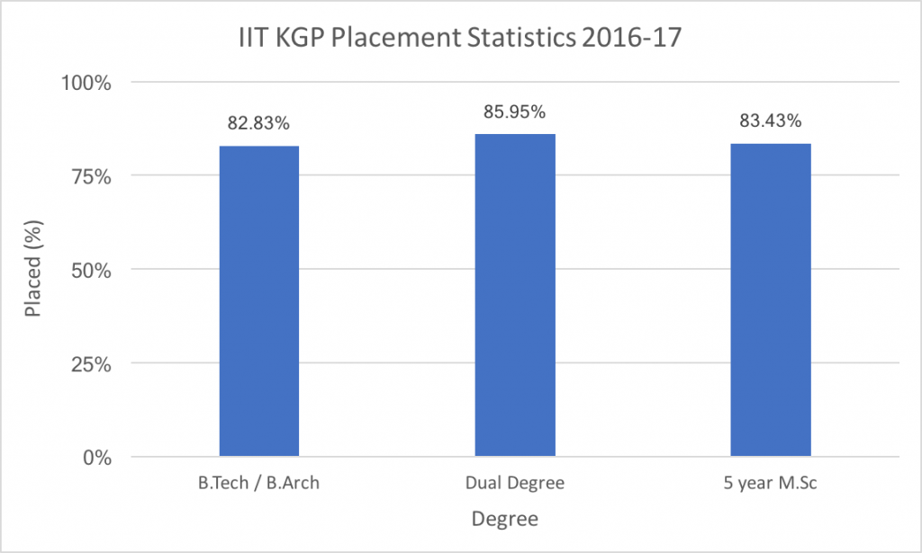 Iit Kharagpur Info Ranking Cutoff And Placements 2022 College Pravesh