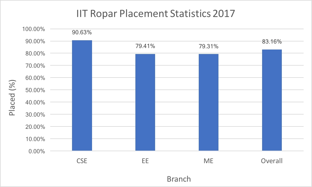 IIT Ropar Placement Stats 2017