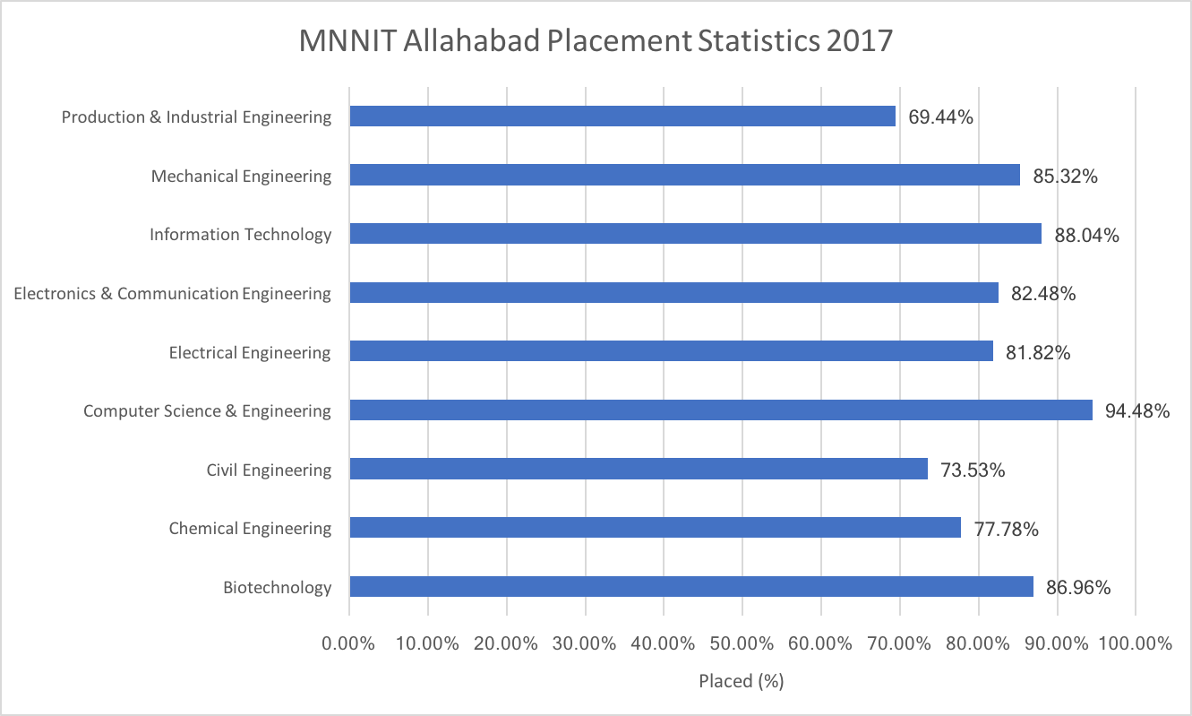 MNNIT Allahabad Placement Statistics 2017