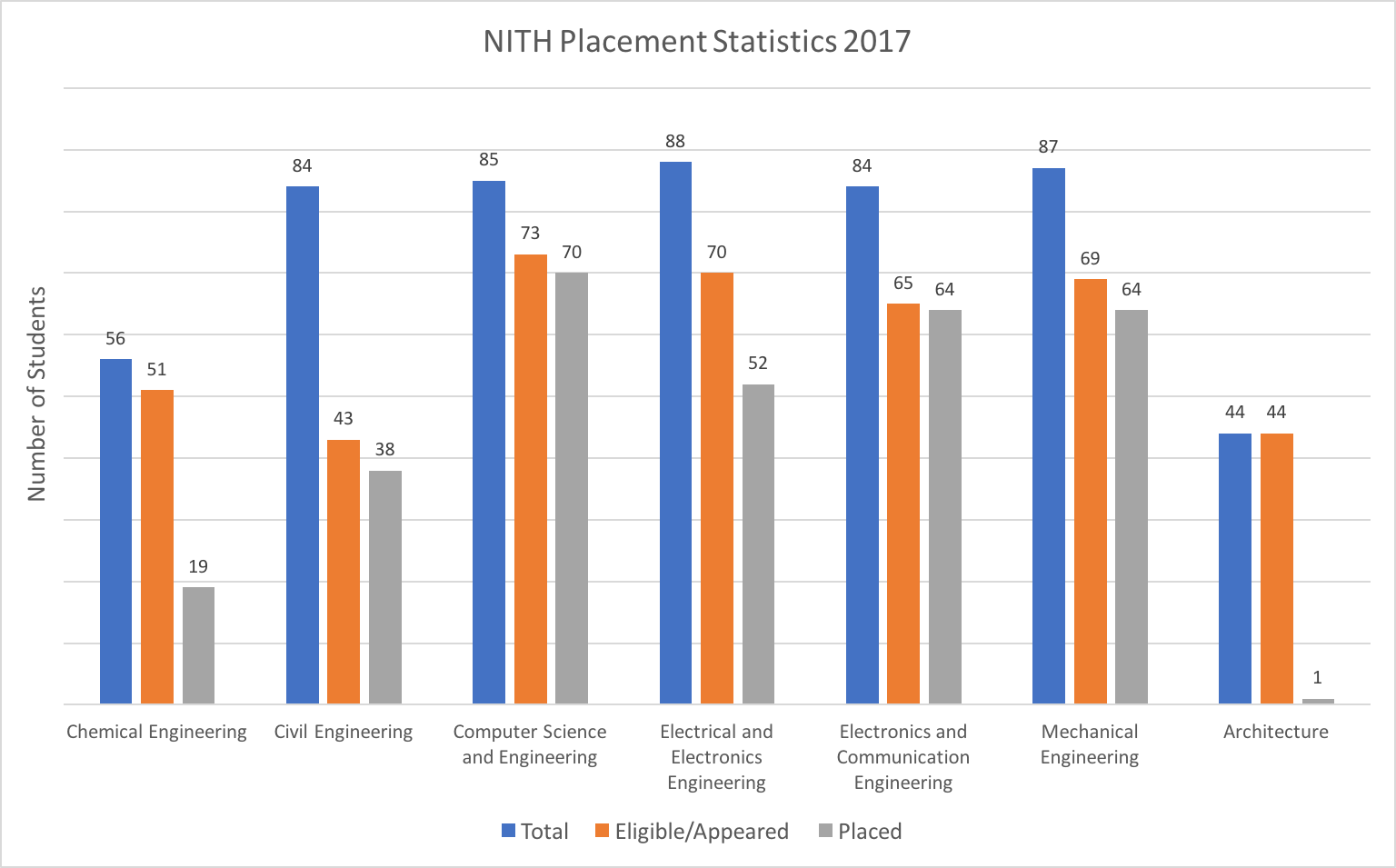 NITH Placement Statistics 2017