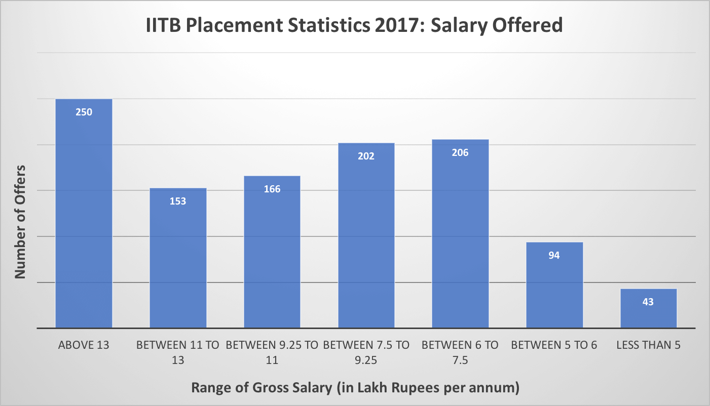 IITB Placements 2017 Salary-wise