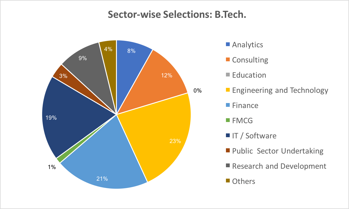 IITB Placements 2017 Sector-wise BTech