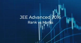 JEE Advanced 2016 Rank vs Marks