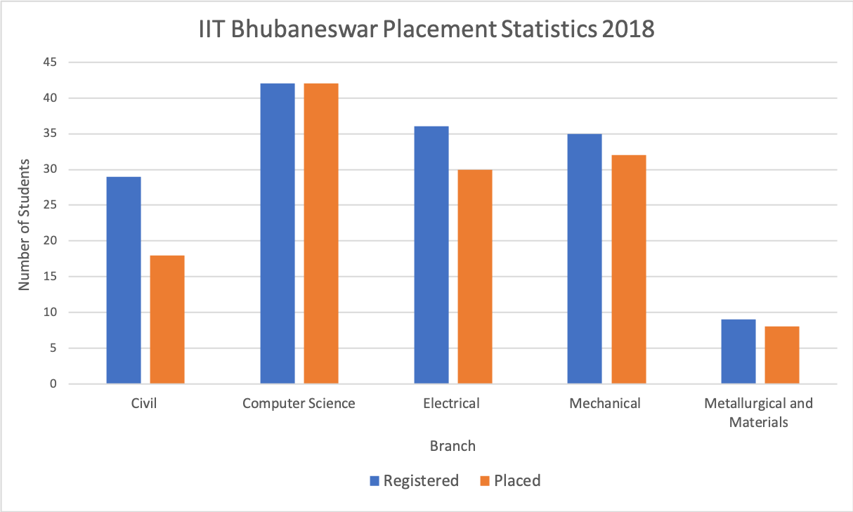 IIT Bhubaneswar Placement Statistics 2018