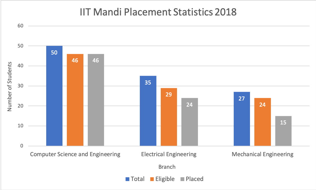IIT Mandi Placement Statistics 2018