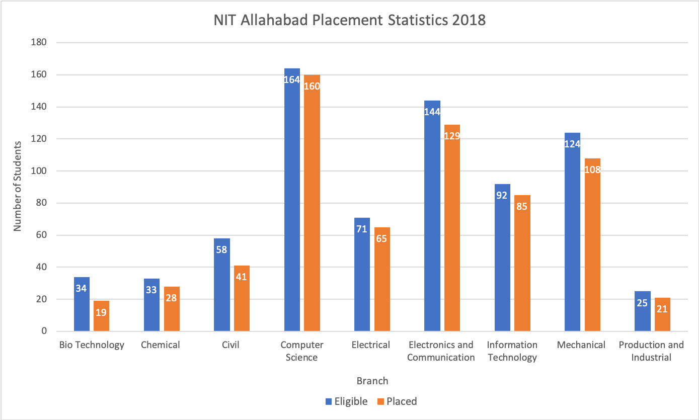 NIT Allahabad Placement Statistics 2018