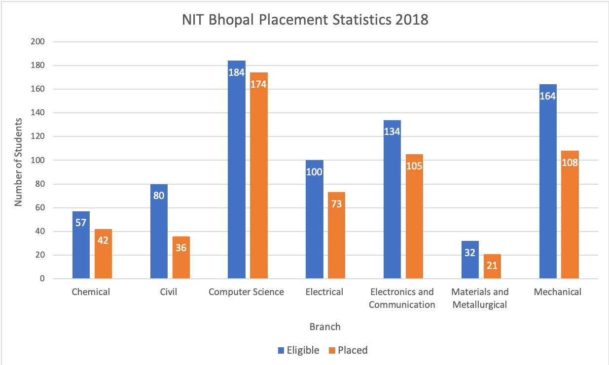 NIT Bhopal Placement Statistics 2018