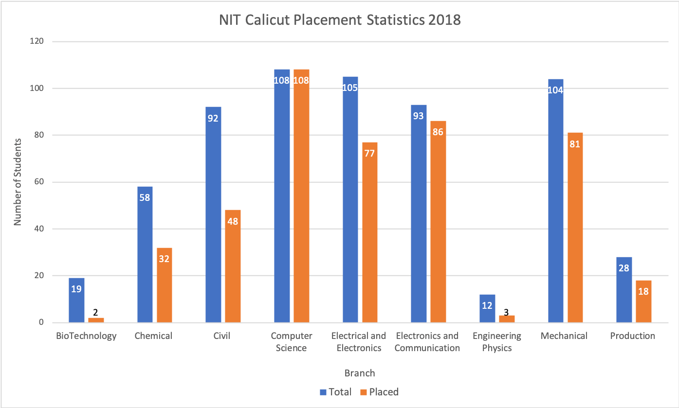 NIT Calicut Placement Statistics 2018