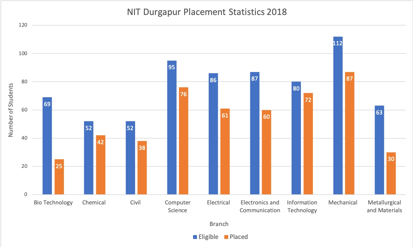 NIT Durgapur Placement Statistics 2018