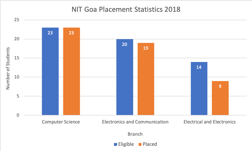 NIT Goa Placement Statistics 2018
