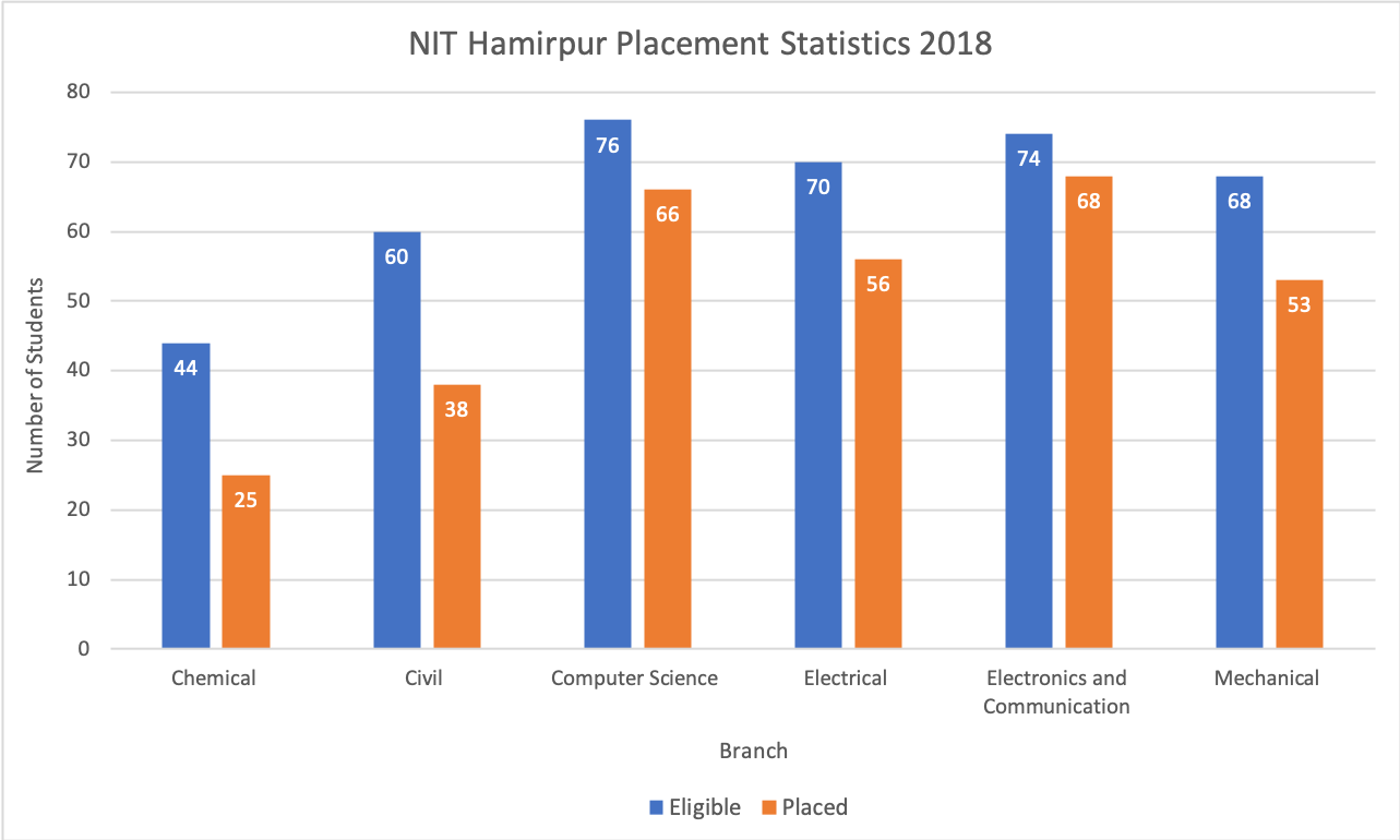 NIT Hamirpur Placement Statistics 2018