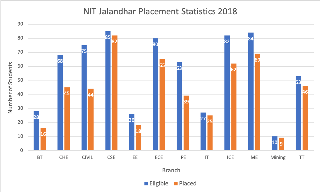 NIT Jalandhar Placement Statistics 2018