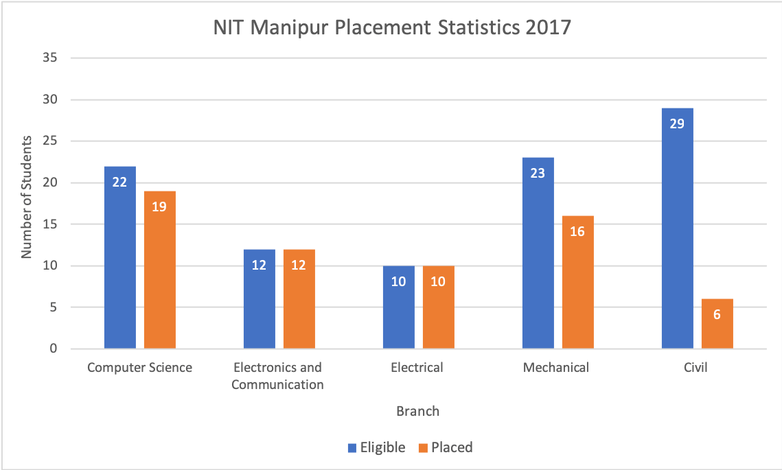 NIT Manipur Placement Statistics 2017