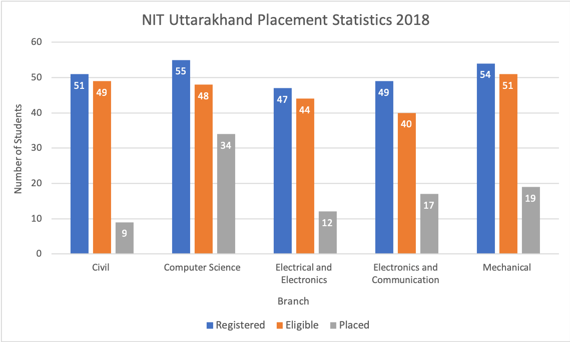 NIT Uttarakhand Placement Statistics 2018
