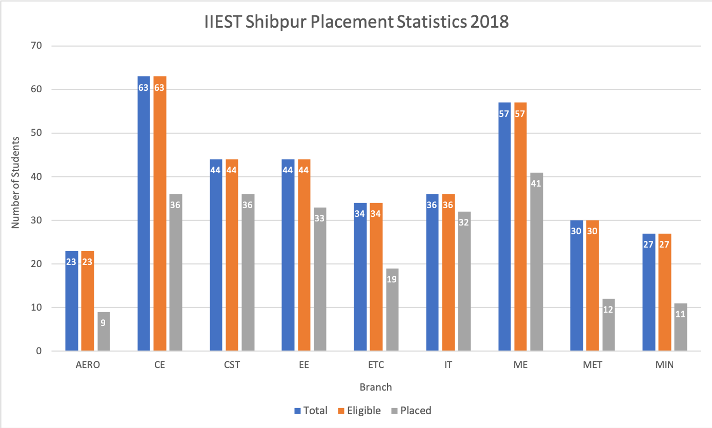 IIEST Shibpur Placement Statistics 2018