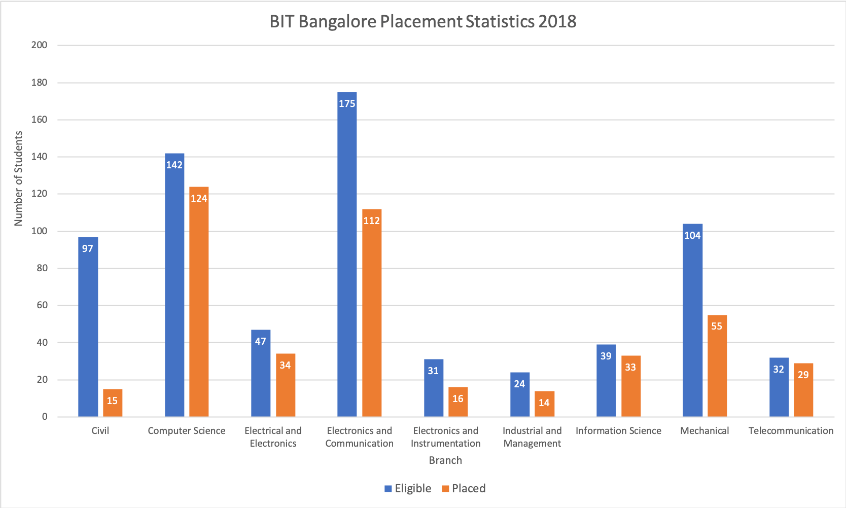 BIT Bangalore Placement Statistics 2018