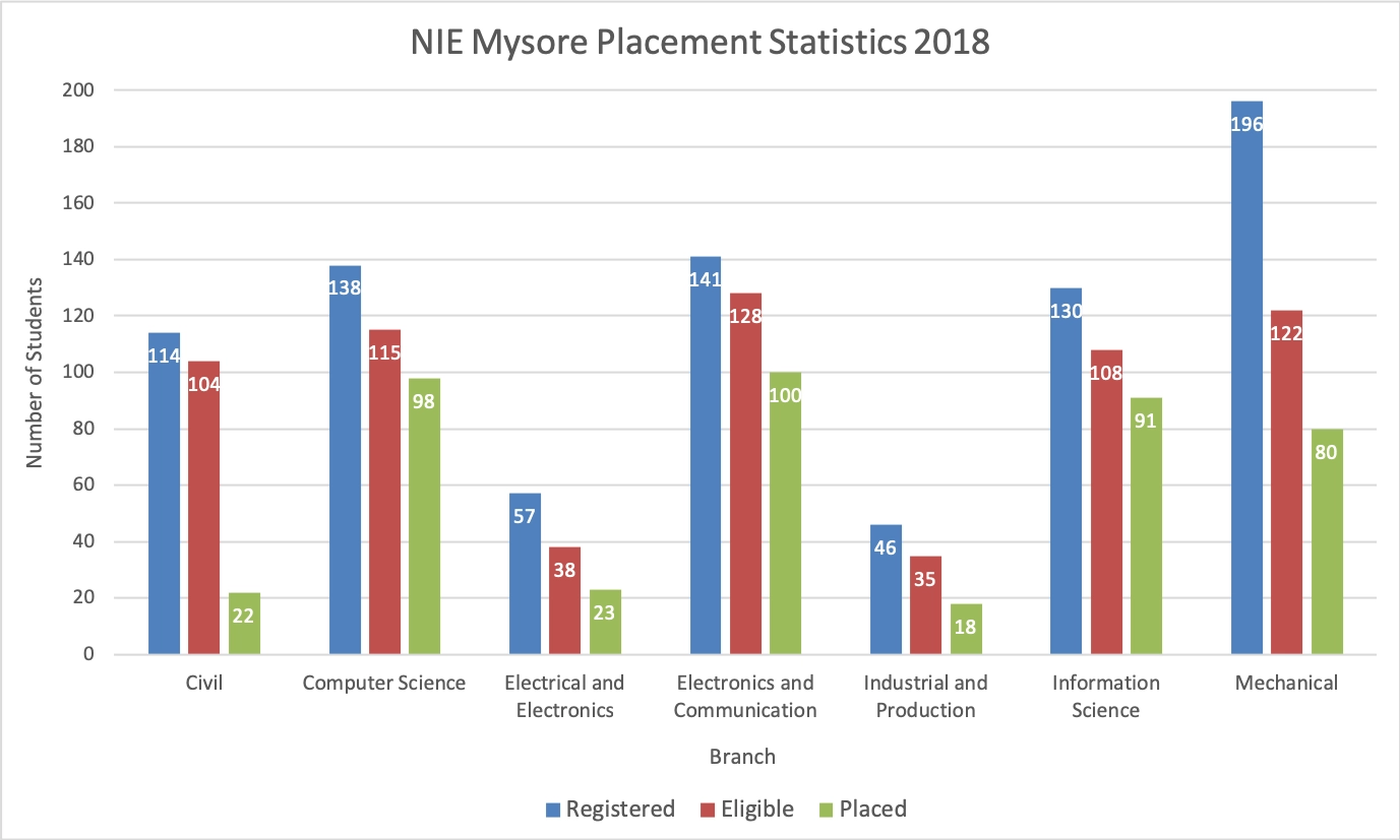NIE Mysore Placement Statistics 2018