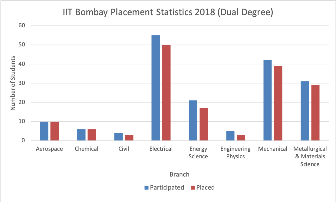 IIT Bombay Placement Statistics 2018 Dual Degree
