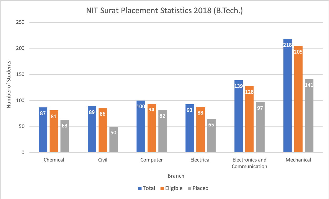 NIT Surat Placement Statistics 2018 BTech