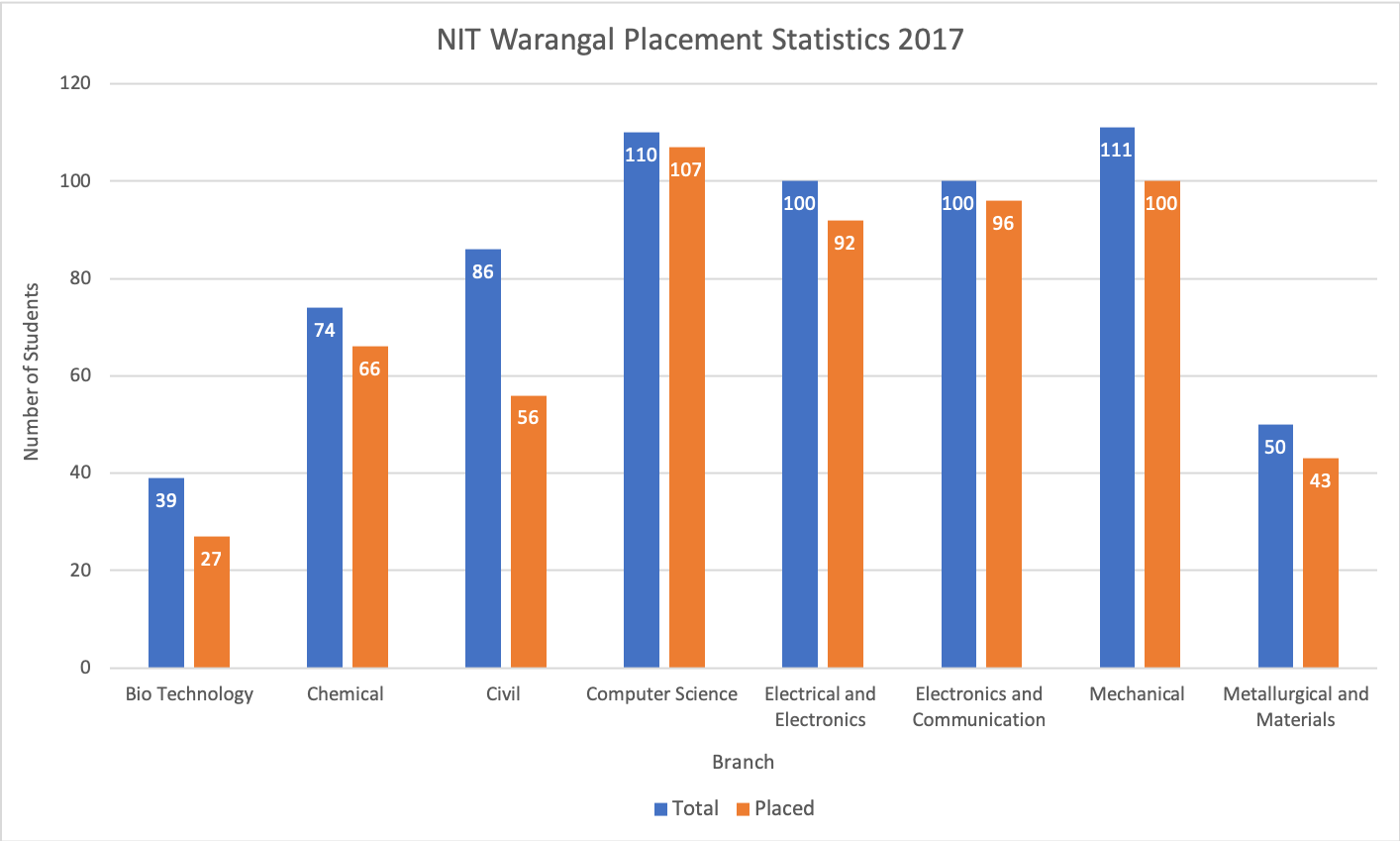 NIT Warangal Placement Statistics 2017