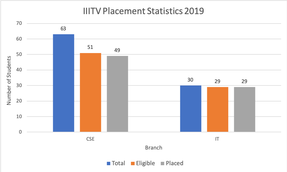 IIITV Placement Statistics 2019