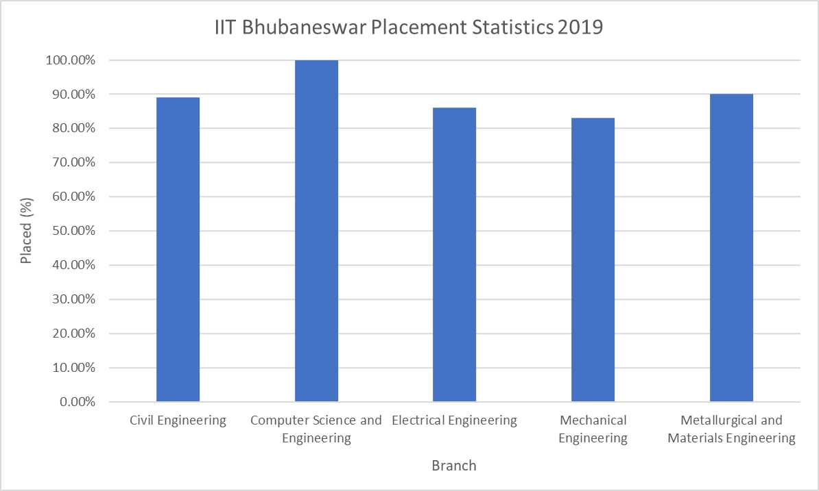 IIT Bhubaneswar Placement Statistics 2019