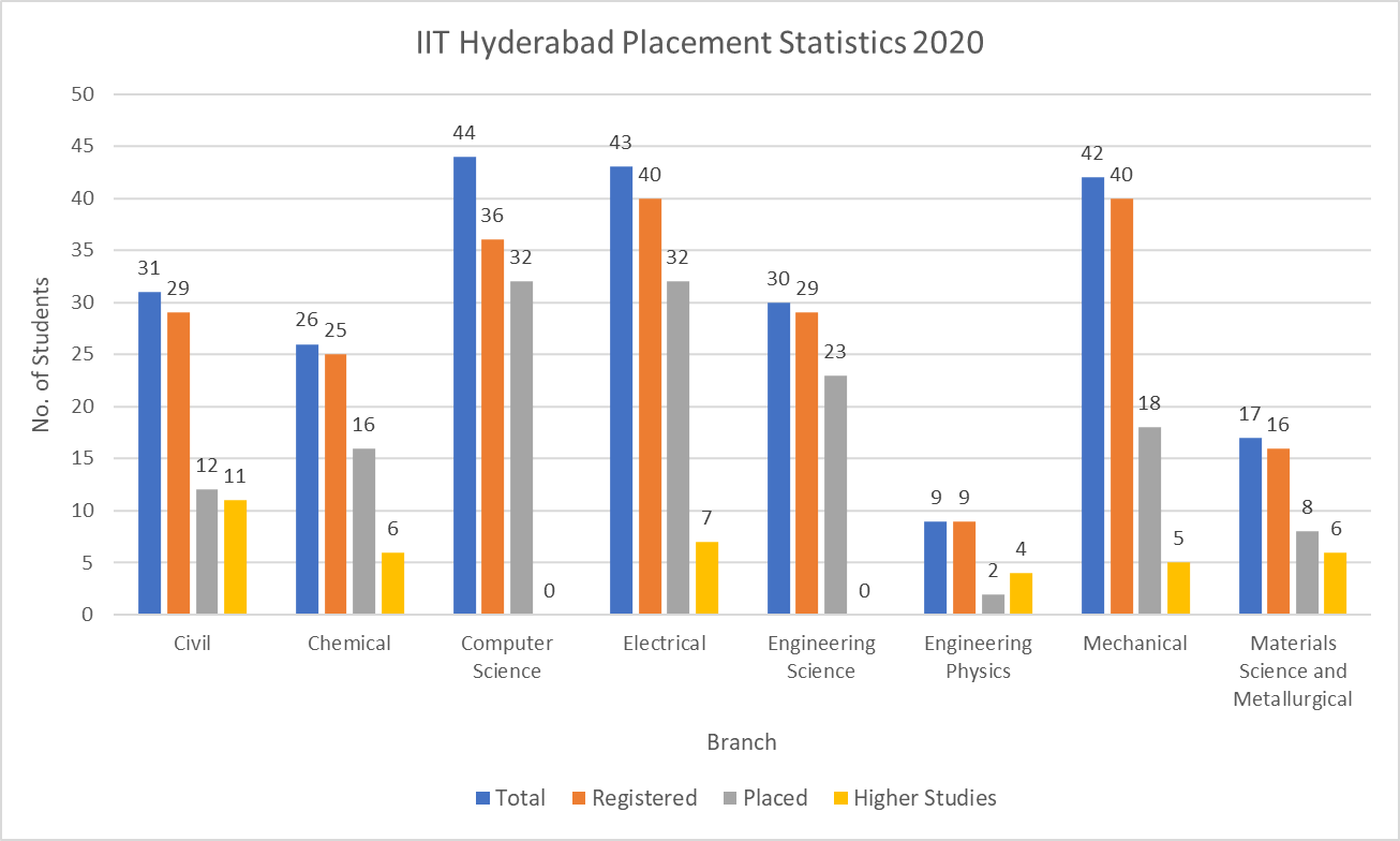 IIT Hyderabad Placement Statistics 2020