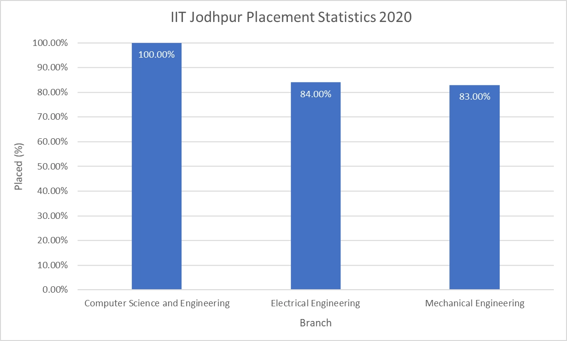 IIT Jodhpur Placement Statistics 2020