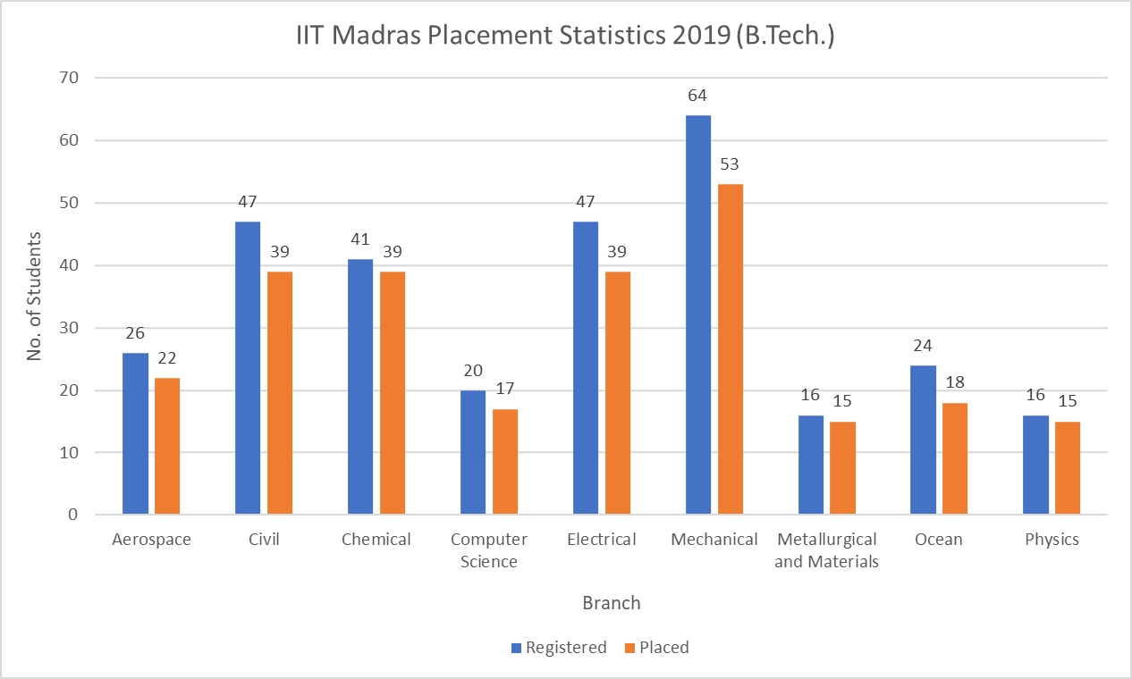 IIT Madras Placement Statistics 2019 B.Tech