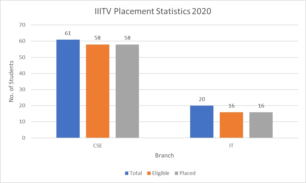 IIITV Placement Statistics 2020