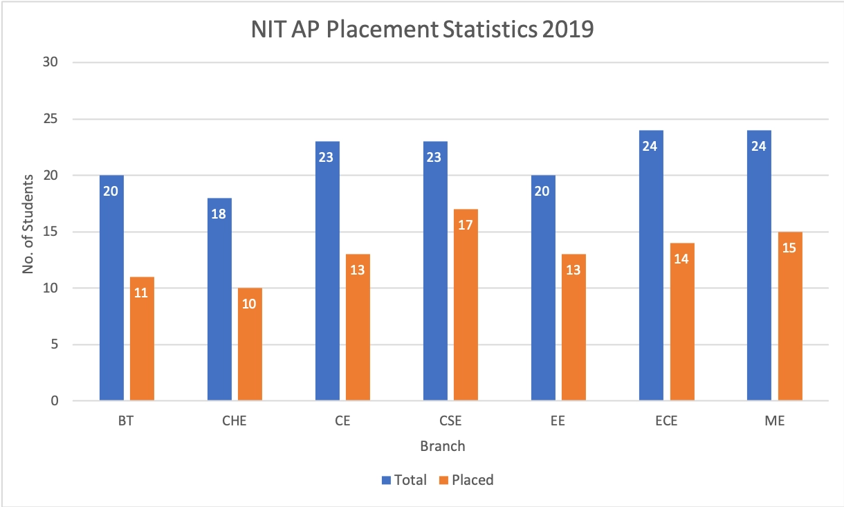 NIT AP Placement Statistics 2019