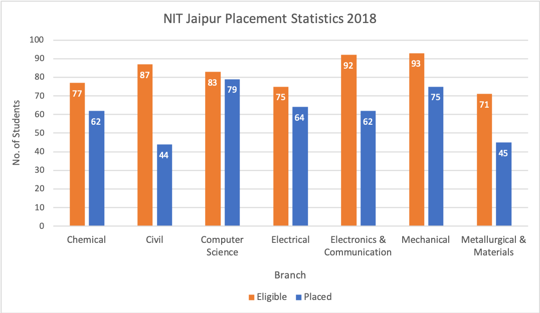 NIT Jaipur Placement Statistics 2018