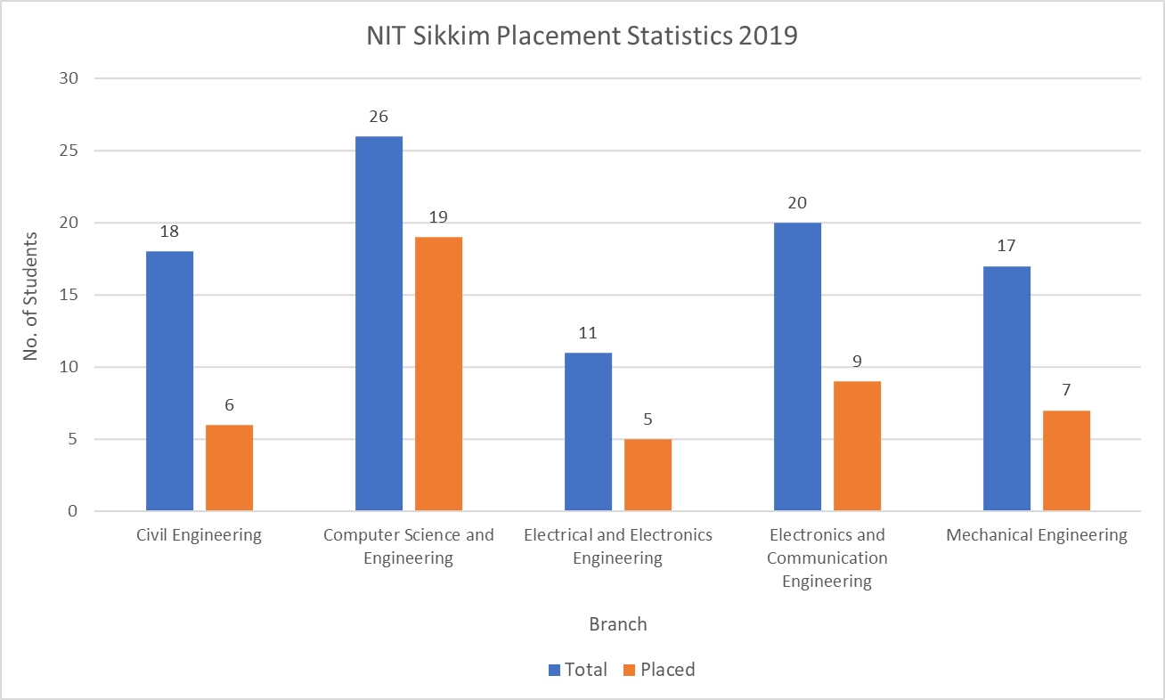 NIT Sikkim Placement Statistics 2019