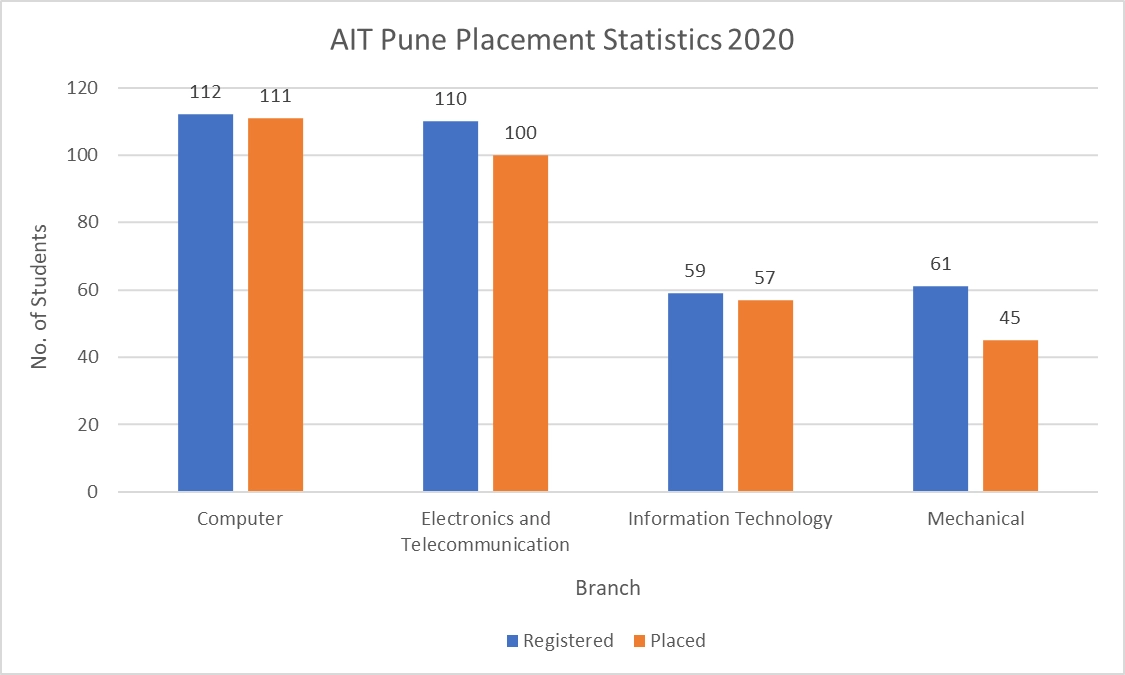 AIT Pune Placement Statistics 2020