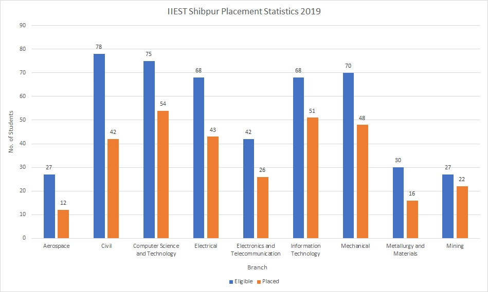 IIEST Shibpur Placement Statistics 2019