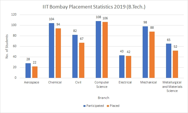 IIT Bombay B.Tech Placement Statistics 2019