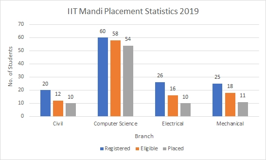 IIT Mandi Placement Statistics 2019