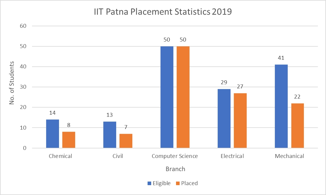 IIT Patna Placement Statistics 2019