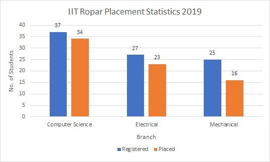 IIT Ropar Placement Statistics 2019