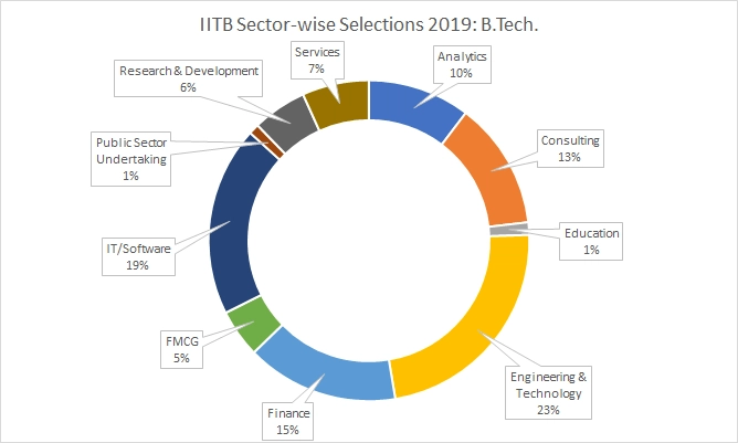 IITB B.Tech Sector-wise Selections 2019