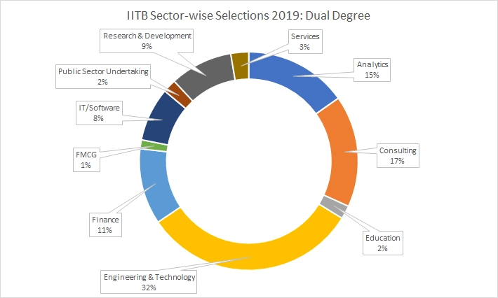 IITB Dual Degree Sector-wise Selections 2019